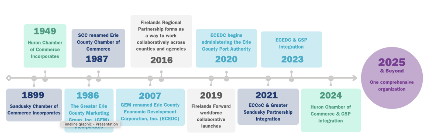 This timeline shows the creation of the one organization, GSP, over the course of 125 years.