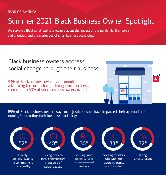 Bank of America outlined Black-owned business DEI efforts in their 2021 report. (submitted)