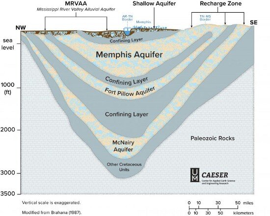 In each layer of the Mississippi embayment, water moves at different rates and directions, making it a challenge to understand this resource, according to the University of Memphis' Center for Applied Earth Sciences and Engineering Research (CAESAR).