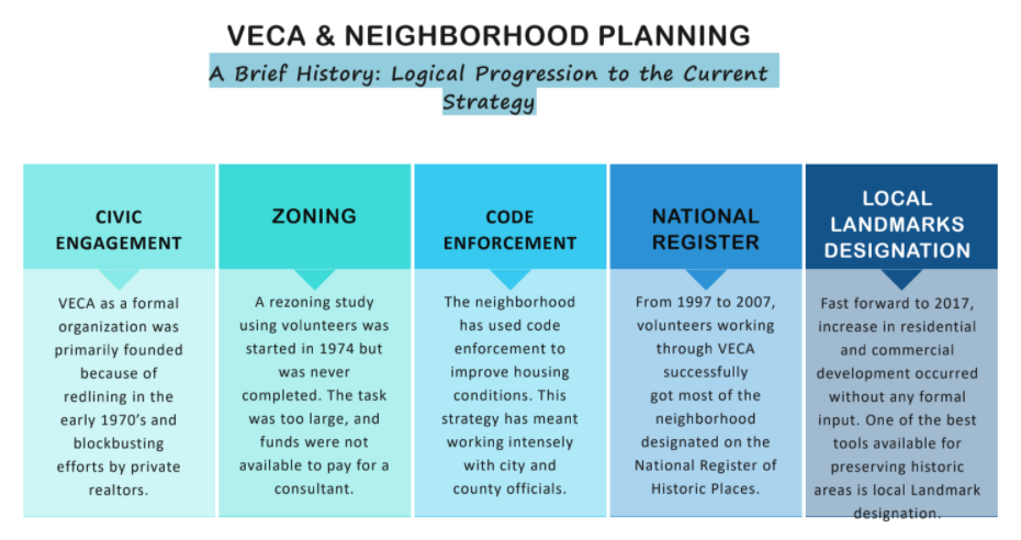 A brief timeline of VECA's community-led development in Vollintine-Evergreen. (Vollintine Evergreen Community Association)