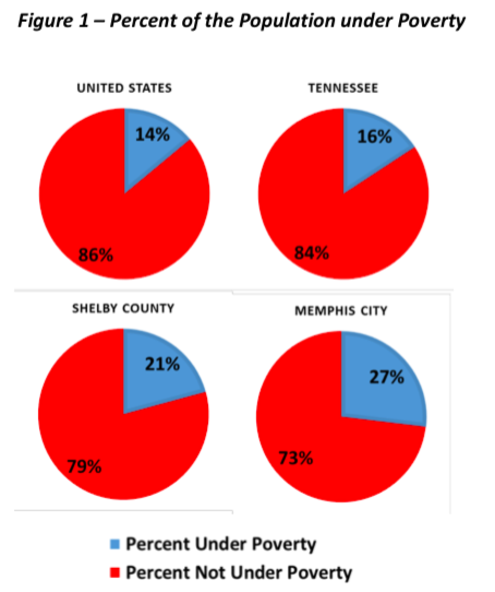 Memphis and Shelby County face higher rates of poverty than the rest of the nation, according to data from Dr. Elena Delavega.