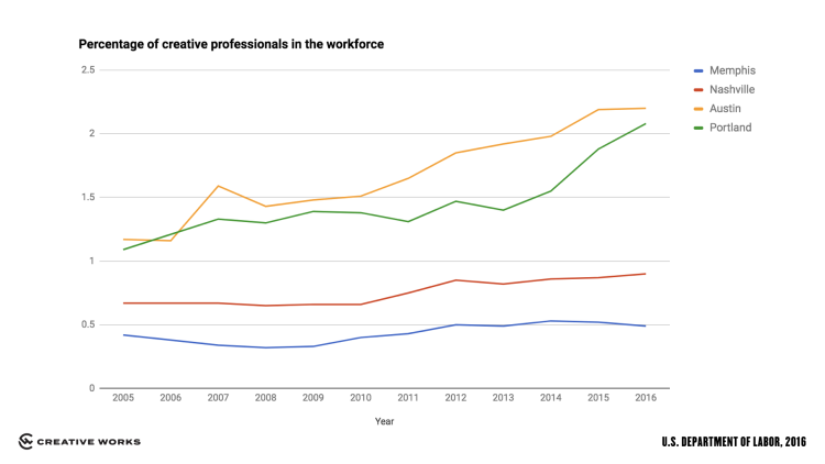 Creative Works sees a cultural and economic tipping point in cities when 1% of their workforce is made up of creative professionals. The latest U.S. data shows Memphis just under half a percent.