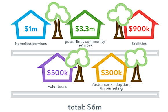 Agape Child & Family Services has launched a $6 million campaign themed Love Your Neighborhood. The campaign is an effort to fund the agency's growth through the year 2020.